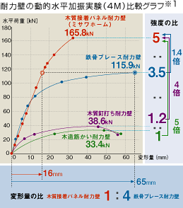 耐力壁の動的水平加振実験（4M）比較グラフ